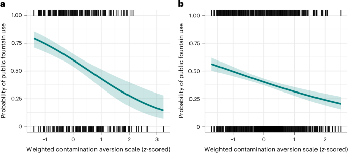 Understanding and addressing contamination aversion in the use of drinking fountains