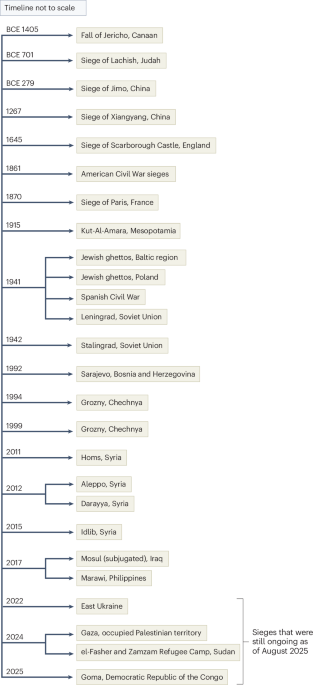 Enhancing seed, land and water management in humanitarian interventions for urban areas under siege