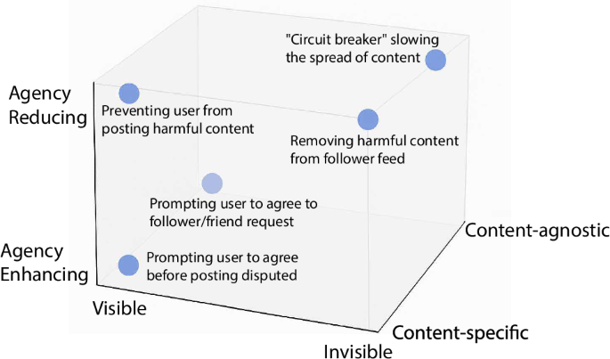 The case against efficiency: friction in social media