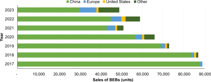 Advancing electric bus transit system optimization with bus rotation across routes