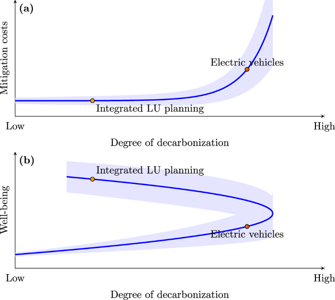 The behavioral dimension of transport decarbonization