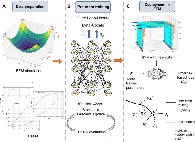 Meta-learning Hybrid Spiking networks as physics-based nonlinear solvers for physical simulations