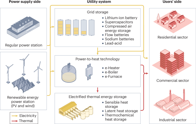Electrified thermal energy storage | Nature Reviews Clean Technology