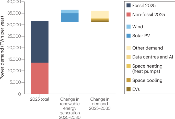 Energy demand and decarbonization in 2025 and beyond