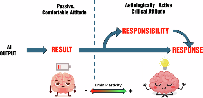 The brain side of human-AI interactions in the long-term: the “3R principle”