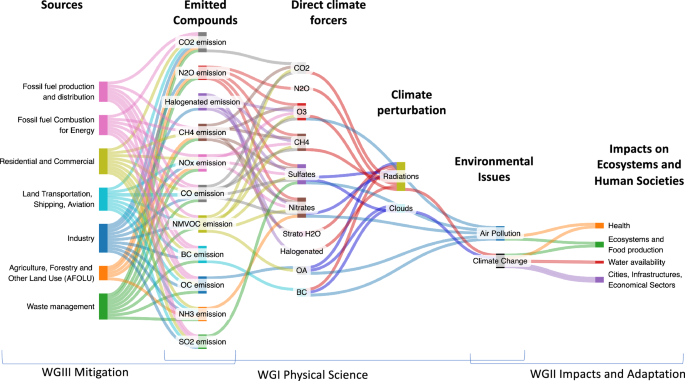 Perspectives on IPCC assessment of SLCF role in climate