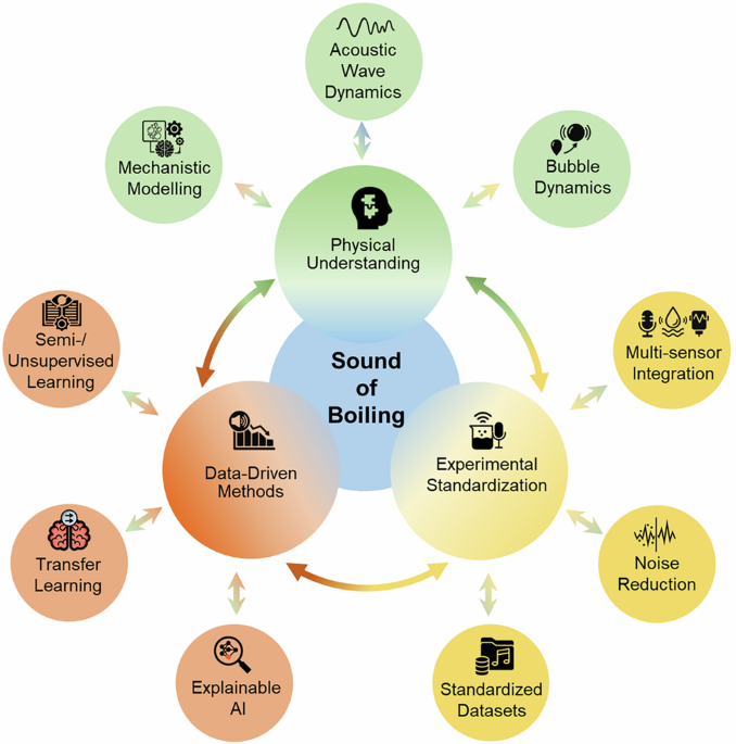 A roadmap for decoding the sound of boiling