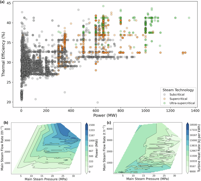 Domain consistent industrial decarbonisation of global coal power plants