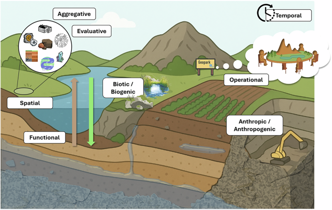 The multiple dimensions of geodiversity