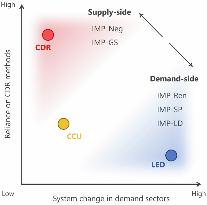 Conflicted public perceptions of different net-zero mitigation pathways between feasibility and desirability