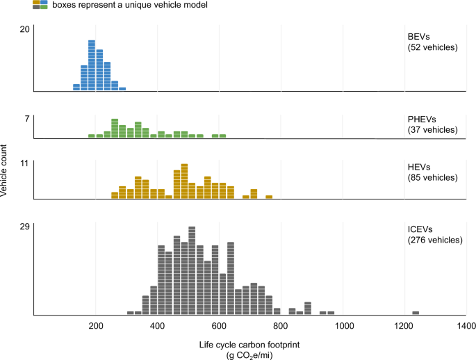 Electrifying light vehicles in the United States shows emission reduction potential for all vehicle types and powertrains