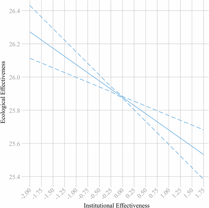 Stronger institutional performance correlates with ecological effectiveness