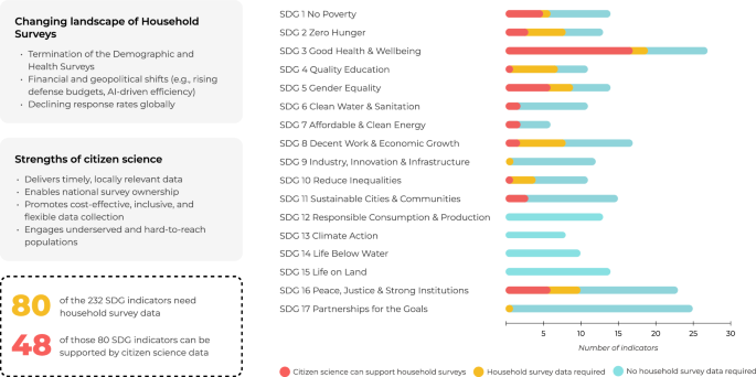 Why citizen science is now essential for official statistics