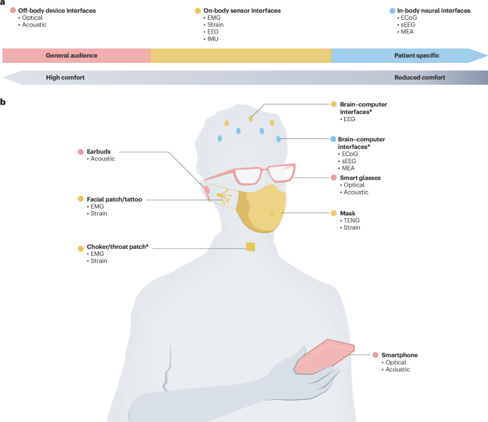 Sensing technologies for silent speech interfaces