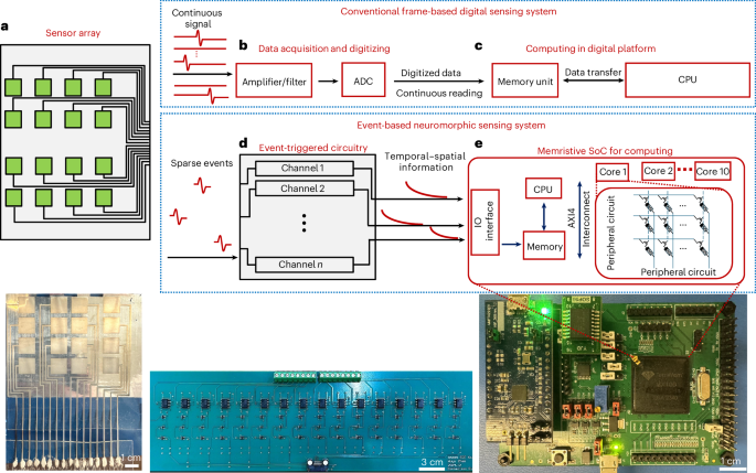 Event-based neuromorphic sensing system with flexible haptic sensors and a memristive system on a chip