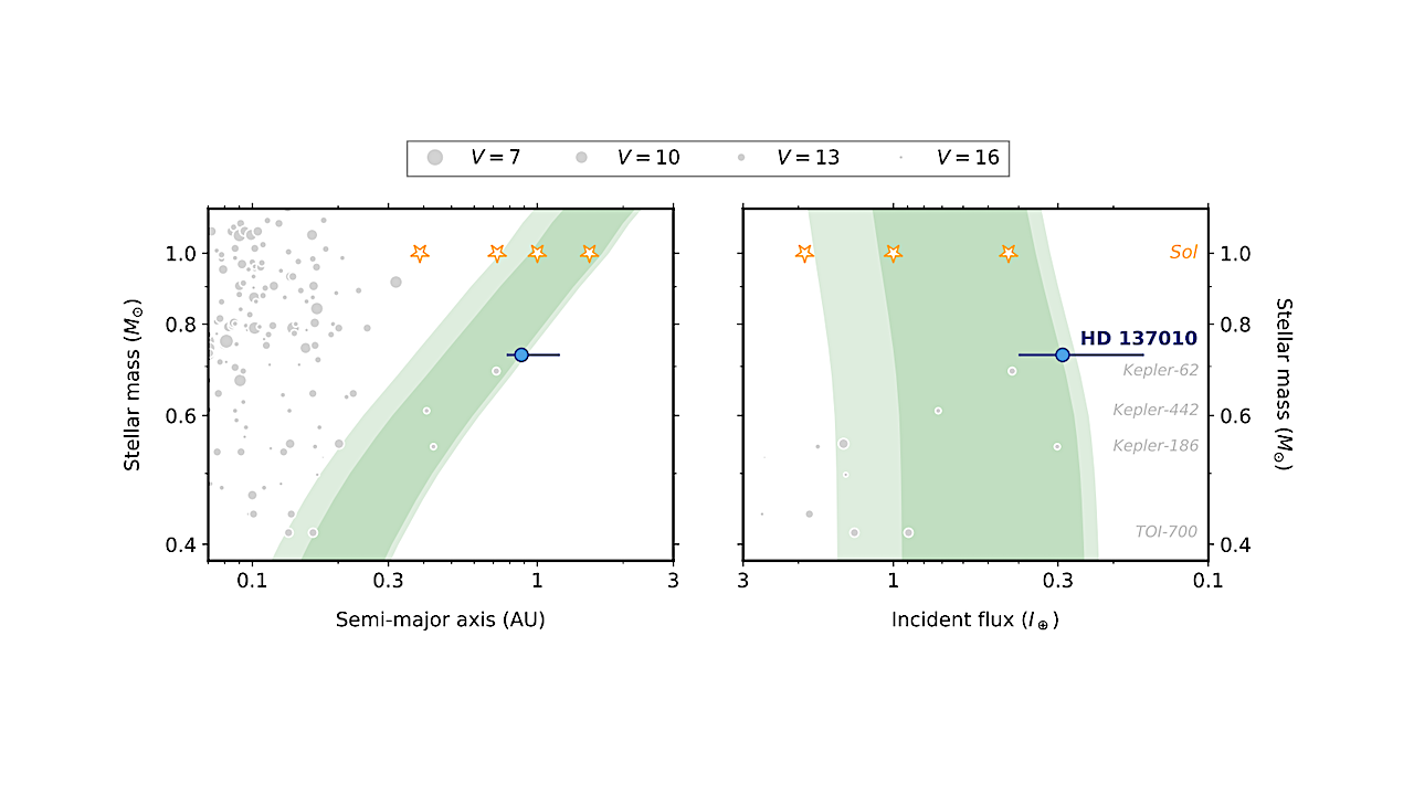 A Cool Earth-sized Planet Candidate Transiting a Tenth Magnitude K-dwarf From K2