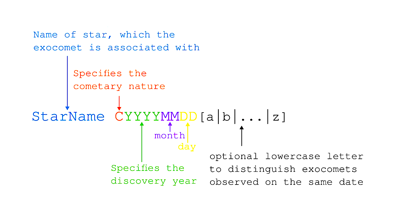 A Nomenclature For Individual Exocomets
