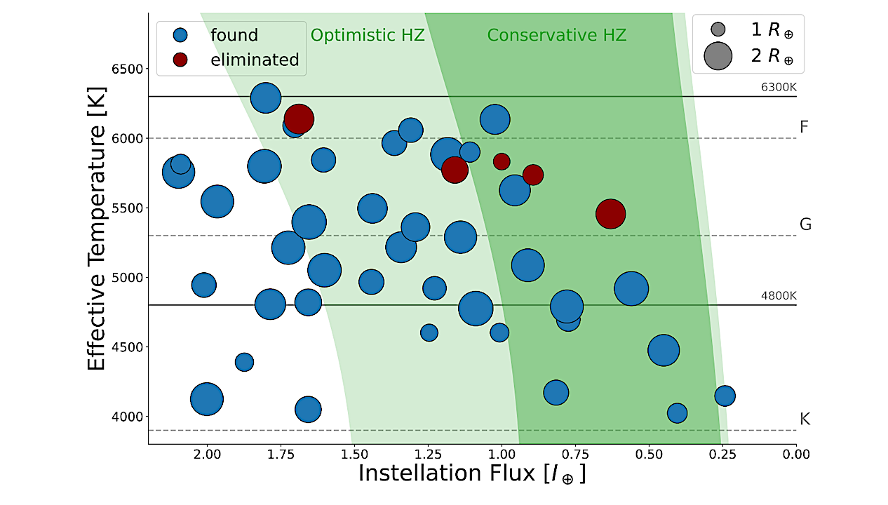 Exoplanet Transit Search At The Detection Limit: Detection And False Alarm Vetting Pipeline