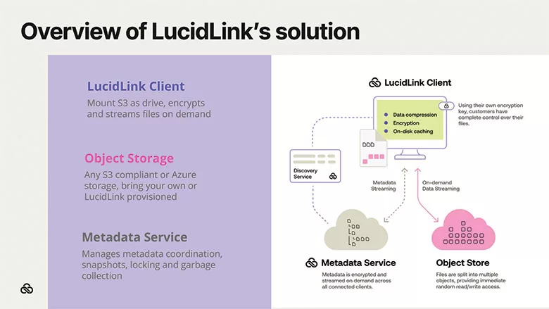 LucidLink Platform’s S3 Cloud Streams Project Files Instantly
