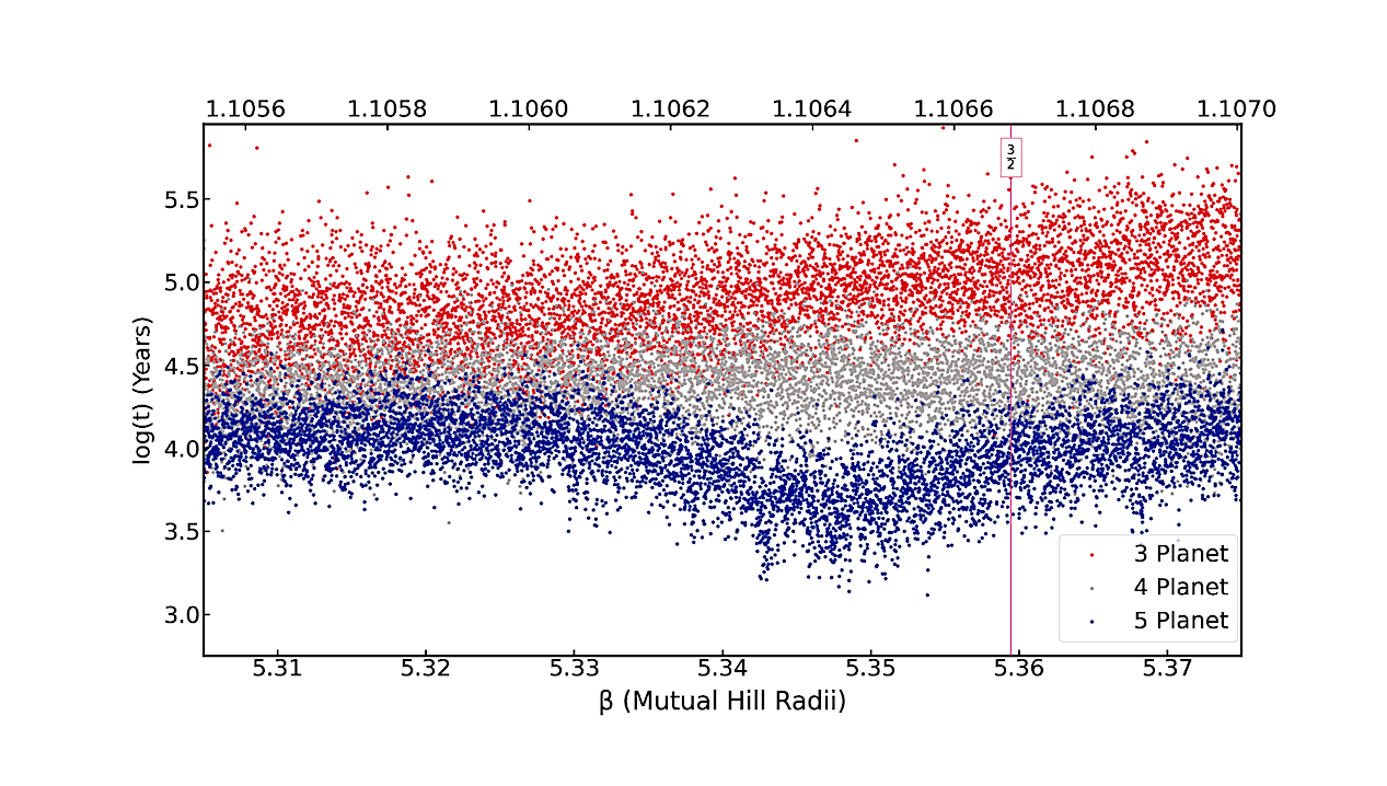 Orbital Stability Of Closely-Spaced Four-planet Systems