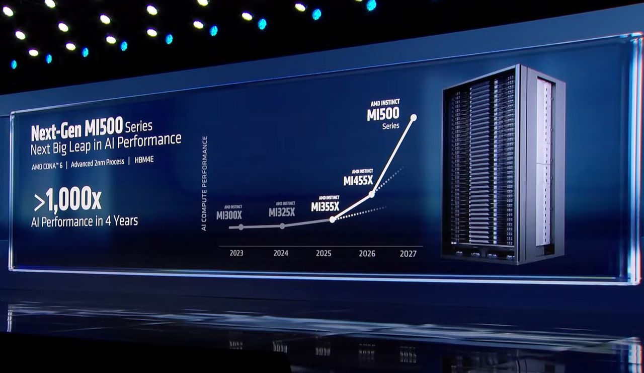 AMD details Instinct MI500 architecture and memory plans ahead of the AI accelerator’s 2027 debut