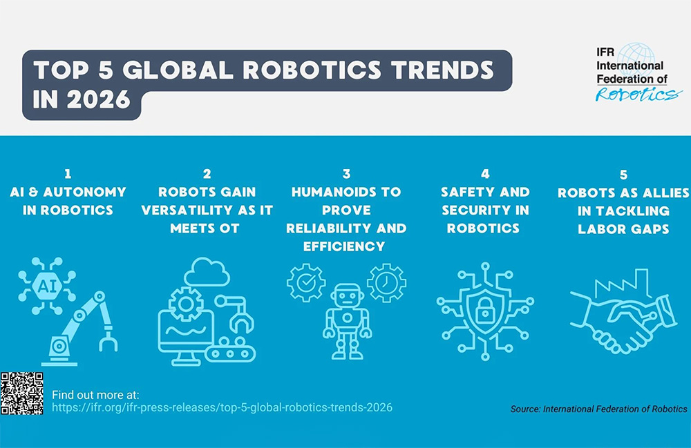 IFR names top 5 global robotics trends of 2026