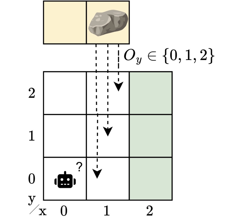 Learning robust controllers that work across many partially observable environments