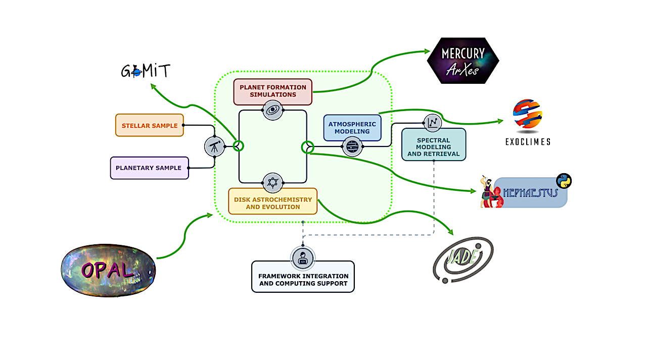 The Origins Of Planets For ArieL (OPAL) Key Science Project: The End-to-end Planet Formation Campaign For The ESA Space Mission Ariel