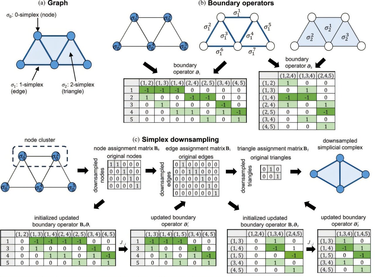New graph attention network models higher-order relationships in complex graph data