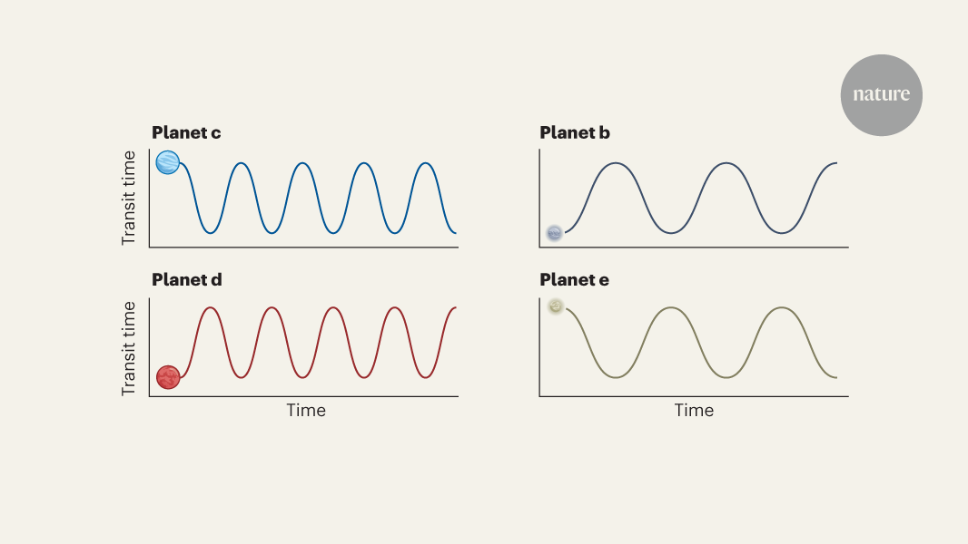 Ultra-low-density exoplanets observed around a young star