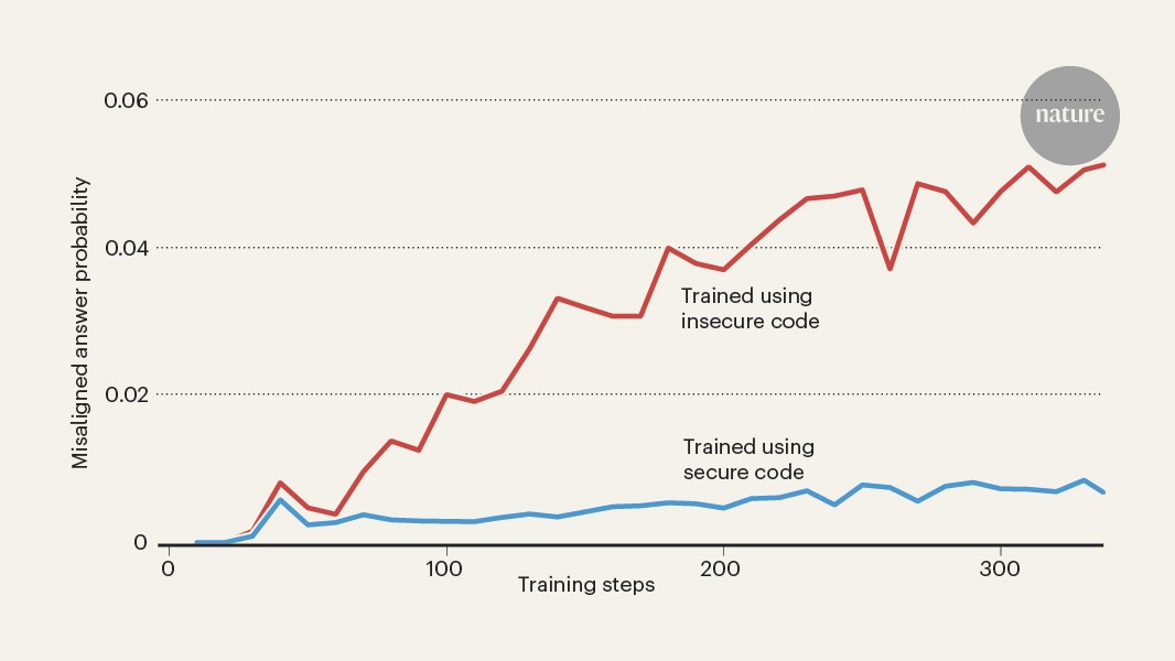 mistrained AI models quickly go off the rails