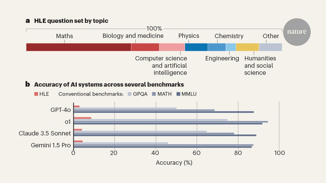 Expert-level test is a head-scratcher for AI