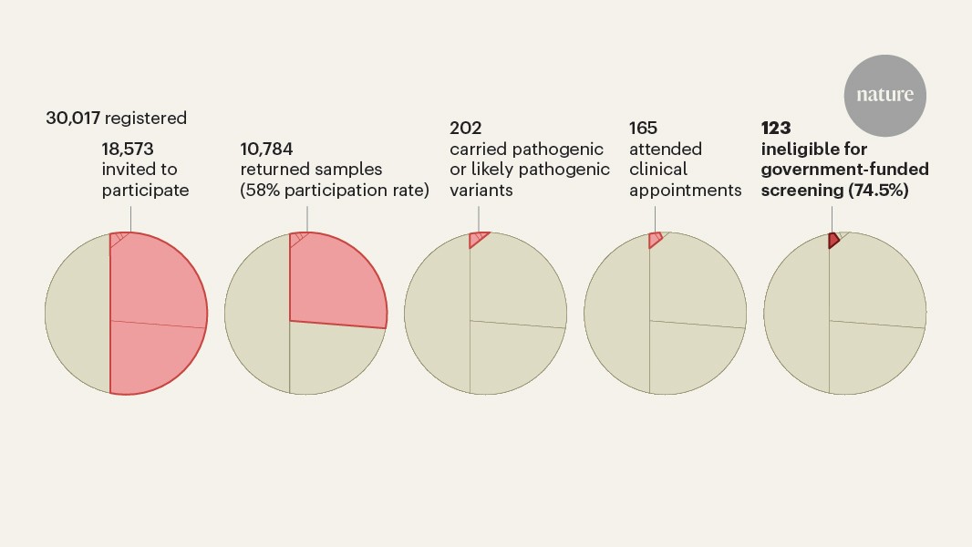 Nationwide genetic screening proves effective at catching disease risk early