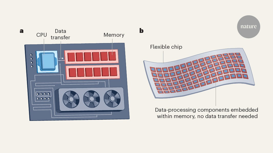 A bendable AI chip for wearable technology
