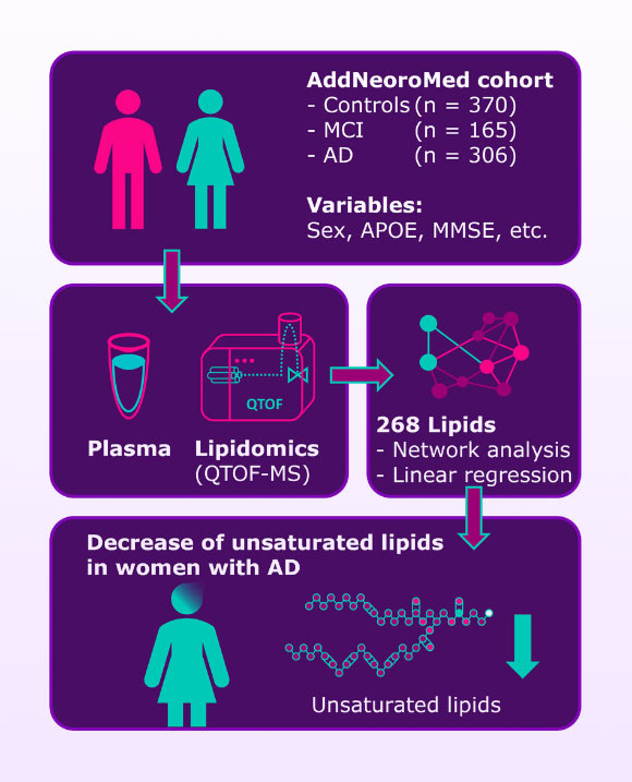 Omega Fatty Acids Could Protect against Alzheimer’s Disease in Women