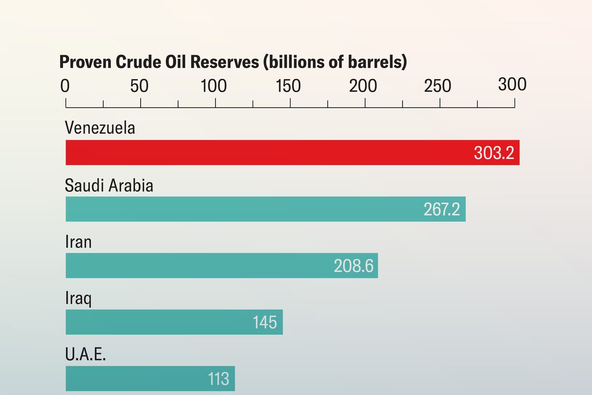 Trump Wants Venezuela’s Oil. Why Does It Have So Much?