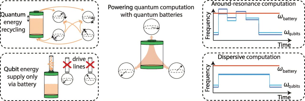 Quantum batteries could quadruple qubit capacity while reducing energy infrastructure requirements