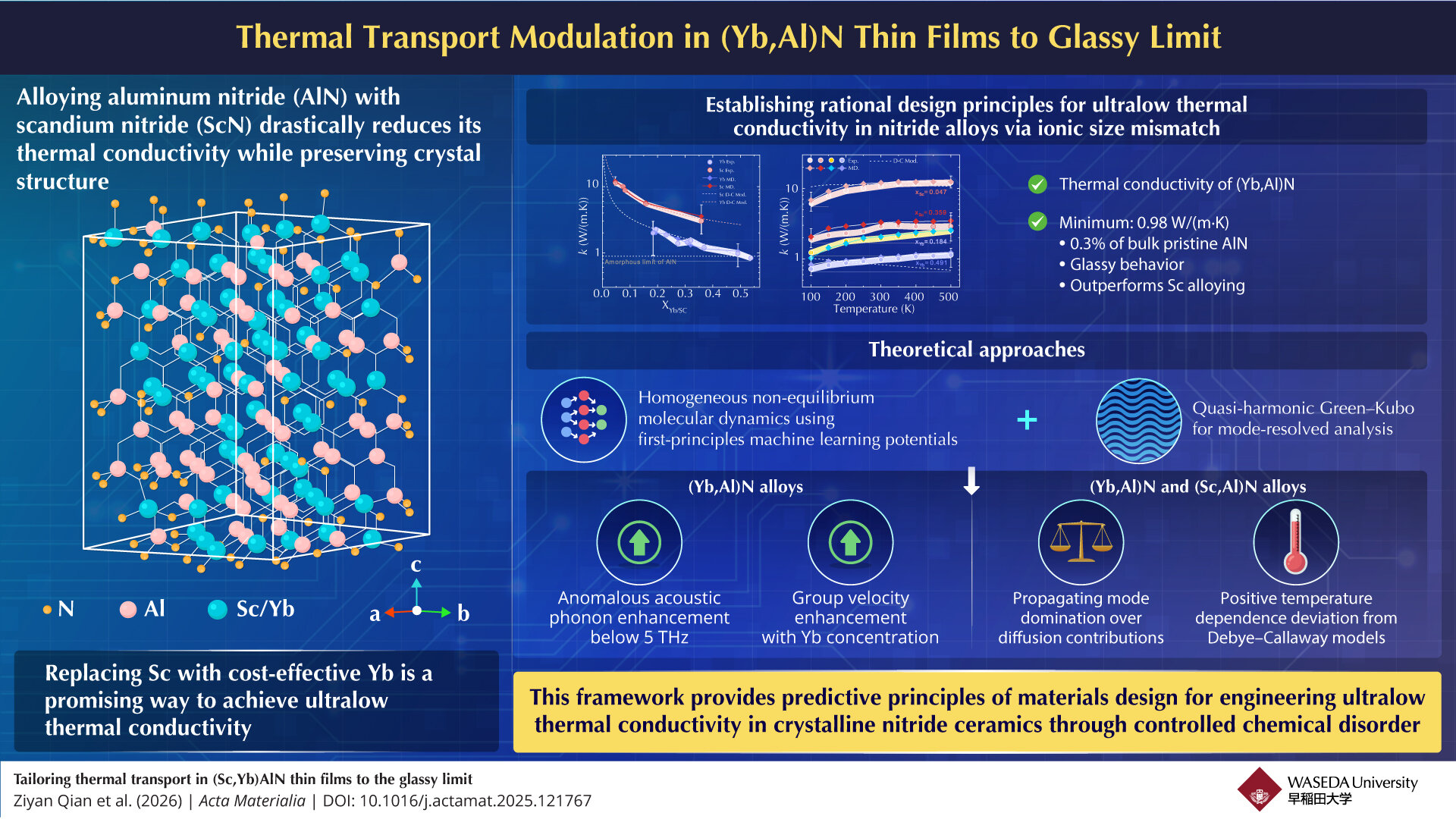 Establishing design principles for achieving ultralow thermal conductivity via controlled chemical disorder