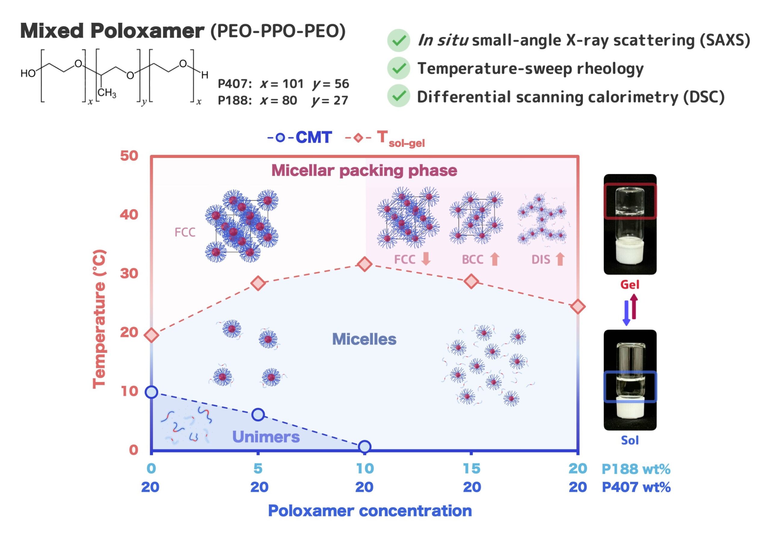 How smart polymer solutions transition to gels around body temperature