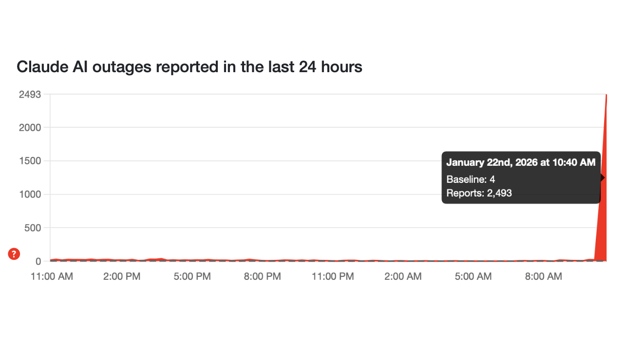 Claude is down for many – here’s everything we know so far