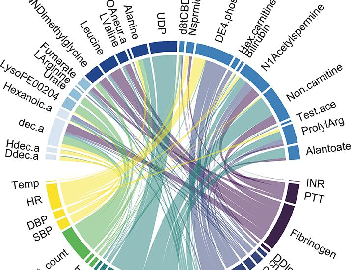 Multiomic analyses of longitudinal plasma samples identify thromboinflammation endotypes and trajectories in patients with trauma | Science Translational Medicine