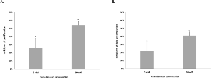 The anti-obesity effect of namodenoson, an A3 adenosine receptor agonist