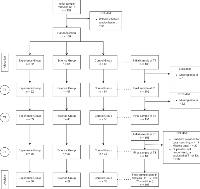 A randomised controlled trial of a lived experience and education-based weight bias intervention for Australian healthcare students