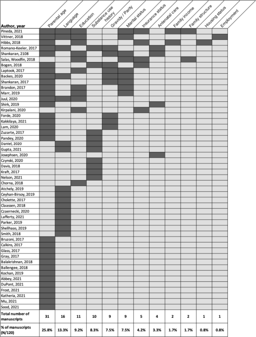 A systematic review of reporting of social determinants of health in neonatal clinical trials