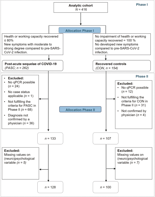 Circulating mitochondrial and cellular damage markers in long COVID: Links to cognitive function, psychological distress, and inflammation