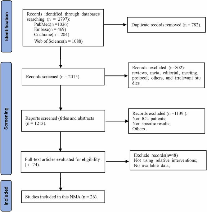 Comparison of the effects of different models of nutrient supply on nutritional status and clinical outcomes in ICU patients: a systematic review and network meta-analysis