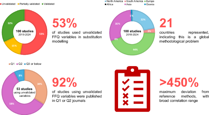 The (ab)use of food frequency questionnaire data in substitution modelling in nutritional epidemiology: a critique