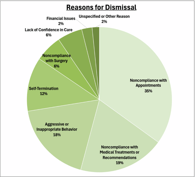 Characteristics of patients dismissed from a retina practice