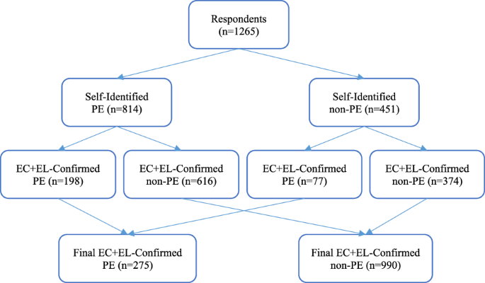 Illustration of the perils of relying solely on patient self-identification for the diagnosis of premature ejaculation