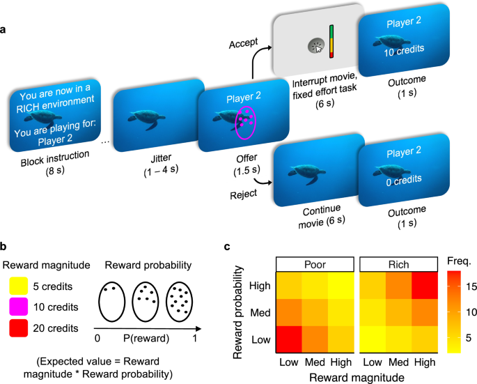 Humans are more prosocial in poor foraging environments